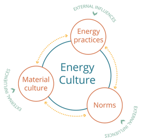 Energy Cultures Framework